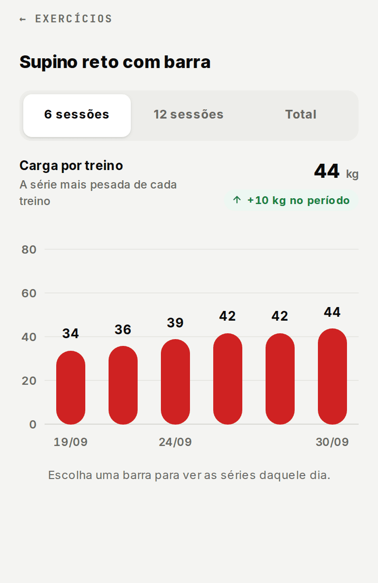 O progresso do aluno: a evolução da carga no supino nas últimas seis sessões