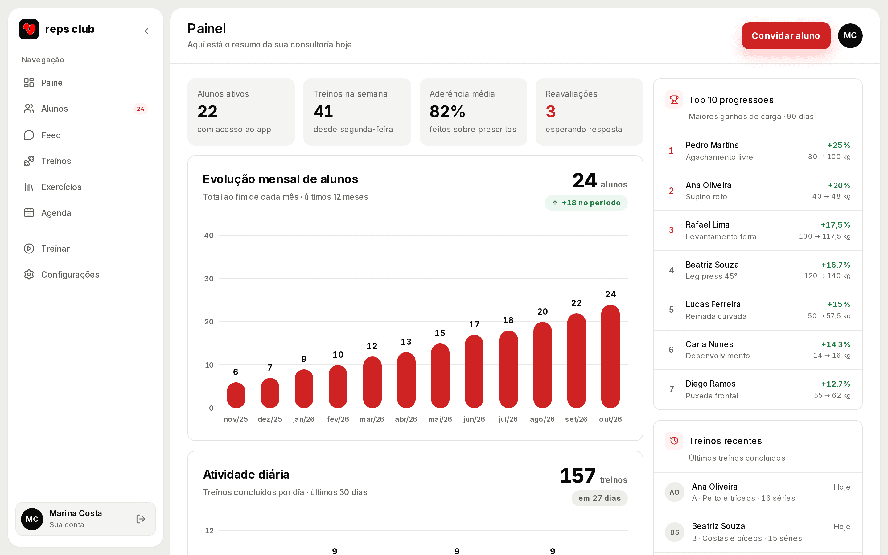 O painel do personal: alunos ativos, treinos na semana, aderência média, reavaliações, quem precisa de atenção, a evolução da carteira e o top 10 de progressões